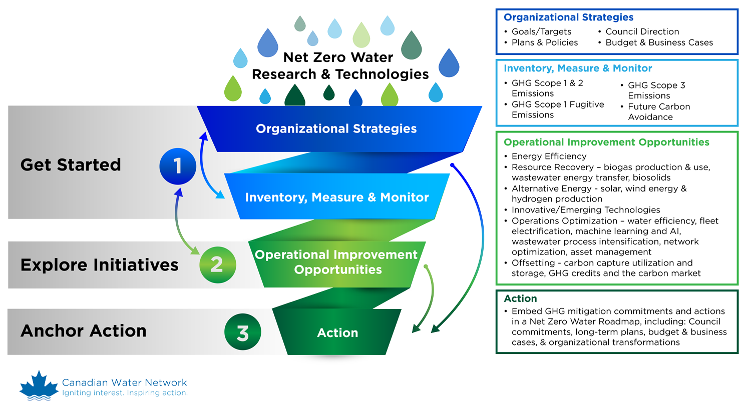 Canadian-Net-Zero-Water-Roadmap—funnel-March-5-E-Logo